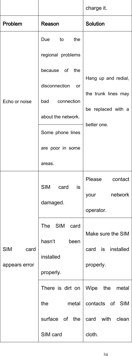  34 charge it. Problem Reason Solution Echo or noise Due  to  the regional  problems because  of  the disconnection  or bad  connection about the network. Hang  up  and  redial, the  trunk  lines  may be  replaced  with  a better one. Some  phone  lines are  poor  in  some areas. SIM  card appears error SIM  card  is damaged. Please  contact your  network operator. The  SIM  card hasn‘t  been installed properly. Make sure the SIM card  is  installed properly.   There  is  dirt  on the  metal surface  of  the SIM card Wipe  the  metal contacts  of  SIM card  with  clean cloth.   