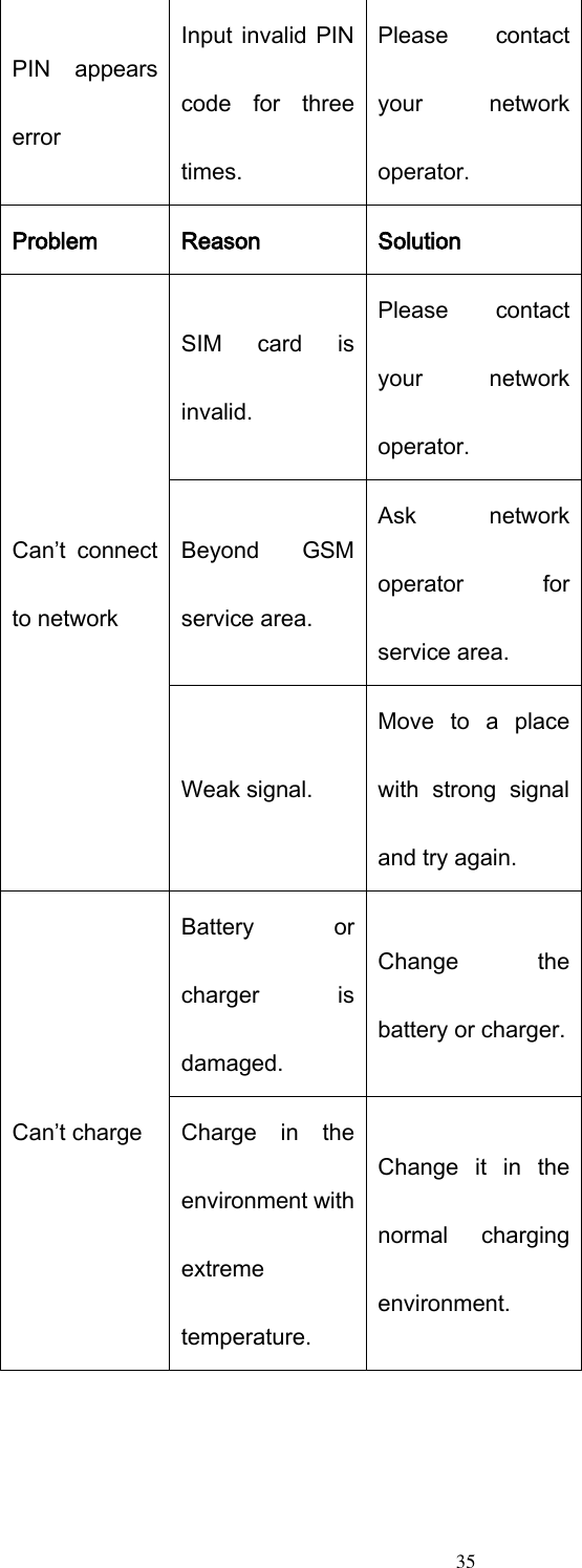  35 PIN  appears error Input invalid PIN code  for  three times. Please  contact your  network operator. Problem Reason Solution Can’t  connect to network SIM  card  is invalid. Please  contact your  network operator. Beyond  GSM service area. Ask  network operator  for service area. Weak signal. Move  to  a  place with  strong  signal and try again. Can’t charge Battery  or charger  is damaged. Change  the battery or charger. Charge  in  the environment with extreme temperature. Change  it  in  the normal  charging environment. 