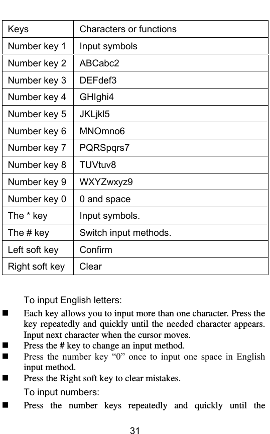        31 Keys Characters or functions Number key 1 Input symbols Number key 2 ABCabc2 Number key 3 DEFdef3 Number key 4 GHIghi4 Number key 5 JKLjkl5 Number key 6 MNOmno6 Number key 7 PQRSpqrs7 Number key 8 TUVtuv8 Number key 9 WXYZwxyz9 Number key 0 0 and space The * key Input symbols. The # key Switch input methods. Left soft key Confirm Right soft key Clear  To input English letters:  Each key allows you to input more than one character. Press the key repeatedly  and quickly  until the  needed character appears. Input next character when the cursor moves.  Press the # key to change an input method.  Press  the  number  key  “0”  once  to  input  one  space  in  English input method.  Press the Right soft key to clear mistakes. To input numbers:  Press  the  number  keys  repeatedly  and  quickly  until  the 