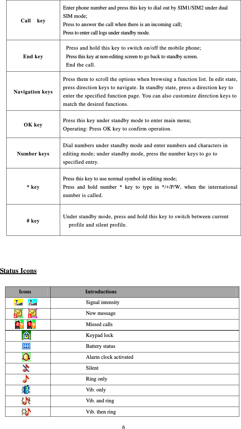   6Call  key Enter phone number and press this key to dial out by SIM1/SIM2 under dual SIM mode; Press to answer the call when there is an incoming call; Press to enter call logs under standby mode. End key   Press and hold this key to switch on/off the mobile phone;   Press this key at non-editing screen to go back to standby screen.  End the call. Navigation keys Press them to scroll the options when browsing a function list. In edit state, press direction keys to navigate. In standby state, press a direction key to enter the specified function page. You can also customize direction keys to match the desired functions.   OK key Press this key under standby mode to enter main menu; Operating: Press OK key to confirm operation. Number keys Dial numbers under standby mode and enter numbers and characters in editing mode; under standby mode, press the number keys to go to specified entry. * key Press this key to use normal symbol in editing mode;   Press and hold number * key to type in */+/P/W, when the international number is called. # key Under standby mode, press and hold this key to switch between current profile and silent profile.   Status Icons Icons  Introductions     Signal intensity        New message     Missed calls  Keypad lock  Battery status  Alarm clock activated  Silent   Ring only    Vib. only  Vib. and ring  Vib. then ring 