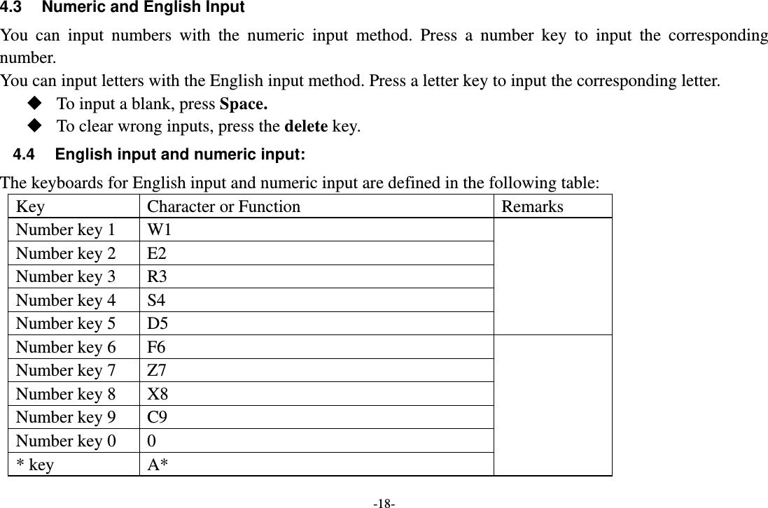 -18- 4.3  Numeric and English Input You can input numbers with the numeric input method. Press a number key to input the corresponding number. You can input letters with the English input method. Press a letter key to input the corresponding letter.  To input a blank, press Space.  To clear wrong inputs, press the delete key. 4.4  English input and numeric input: The keyboards for English input and numeric input are defined in the following table: Key  Character or Function  Remarks Number key 1  W1   Number key 2  E2 Number key 3  R3 Number key 4  S4 Number key 5  D5 Number key 6  F6   Number key 7  Z7 Number key 8  X8 Number key 9  C9 Number key 0  0   * key  A*   