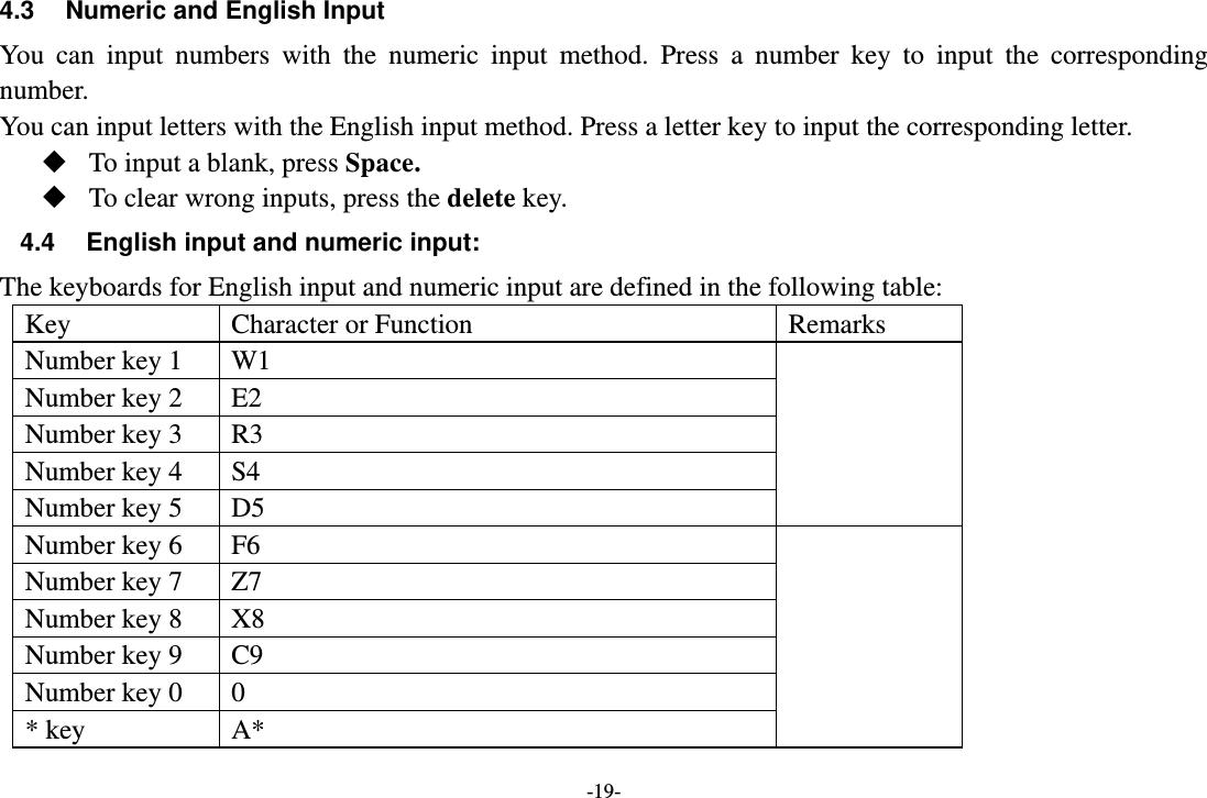 -19- 4.3  Numeric and English Input You can input numbers with the numeric input method. Press a number key to input the corresponding number. You can input letters with the English input method. Press a letter key to input the corresponding letter.  To input a blank, press Space.  To clear wrong inputs, press the delete key. 4.4  English input and numeric input: The keyboards for English input and numeric input are defined in the following table: Key  Character or Function  Remarks Number key 1  W1   Number key 2  E2 Number key 3  R3 Number key 4  S4 Number key 5  D5 Number key 6  F6   Number key 7  Z7 Number key 8  X8 Number key 9  C9 Number key 0  0   * key  A*   