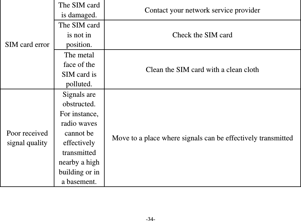 -34- SIM card error The SIM card is damaged.  Contact your network service provider The SIM card is not in position. Check the SIM card The metal face of the SIM card is polluted. Clean the SIM card with a clean cloth Poor received signal quality Signals are obstructed. For instance, radio waves cannot be effectively transmitted nearby a high building or in a basement. Move to a place where signals can be effectively transmitted 