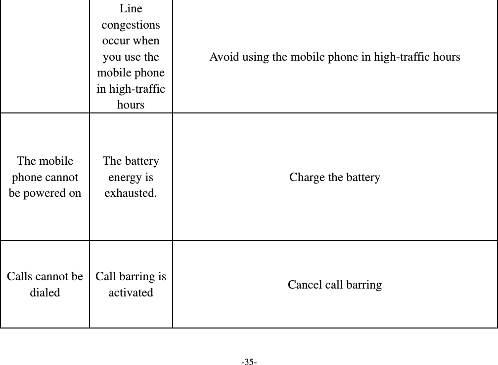 -35- Line congestions occur when you use the mobile phone in high-traffic hours Avoid using the mobile phone in high-traffic hours The mobile phone cannot be powered on The battery energy is exhausted. Charge the battery Calls cannot be dialed Call barring is activated  Cancel call barring 