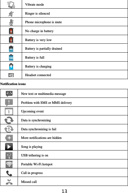 13 Vibrate mode  Ringer is silenced  Phone microphone is mute  No charge in battery  Battery is very low  Battery is partially drained  Battery is full  Battery is charging  Headset connected Notification icons New text or multimedia message  Problem with SMS or MMS delivery  Upcoming event  Data is synchronizing  Data synchronizing is fail  More notifications are hidden Song is playing  USB tethering is on  Portable Wi-Fi hotspot  Call in progress  Missed call 
