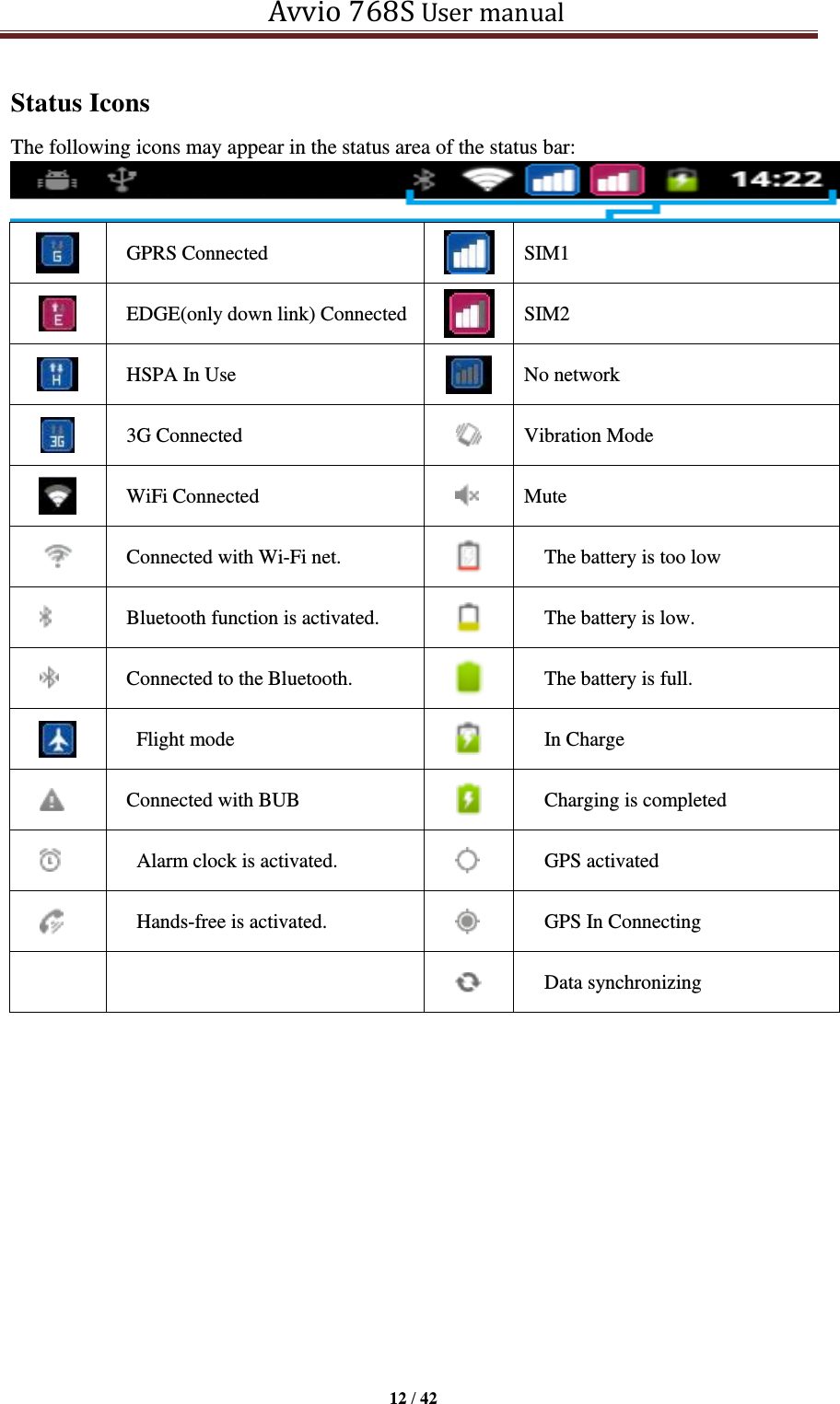   Avvio 768S User manual  12 / 42  Status Icons The following icons may appear in the status area of the status bar:   GPRS Connected   SIM1  EDGE(only down link) Connected  SIM2  HSPA In Use  No network  3G Connected  Vibration Mode  WiFi Connected   Mute   Connected with Wi-Fi net.   The battery is too low   Bluetooth function is activated.   The battery is low.   Connected to the Bluetooth.   The battery is full.    Flight mode   In Charge   Connected with BUB     Charging is completed    Alarm clock is activated.    GPS activated    Hands-free is activated.    GPS In Connecting       Data synchronizing       