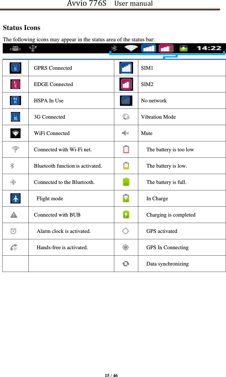 Avvio 776S    User manual  15 / 46  Status Icons The following icons may appear in the status area of the status bar:   GPRS Connected   SIM1  EDGE Connected  SIM2  HSPA In Use  No network  3G Connected  Vibration Mode  WiFi Connected   Mute   Connected with Wi-Fi net.   The battery is too low   Bluetooth function is activated.   The battery is low.   Connected to the Bluetooth.   The battery is full.    Flight mode   In Charge   Connected with BUB     Charging is completed    Alarm clock is activated.    GPS activated    Hands-free is activated.    GPS In Connecting       Data synchronizing       