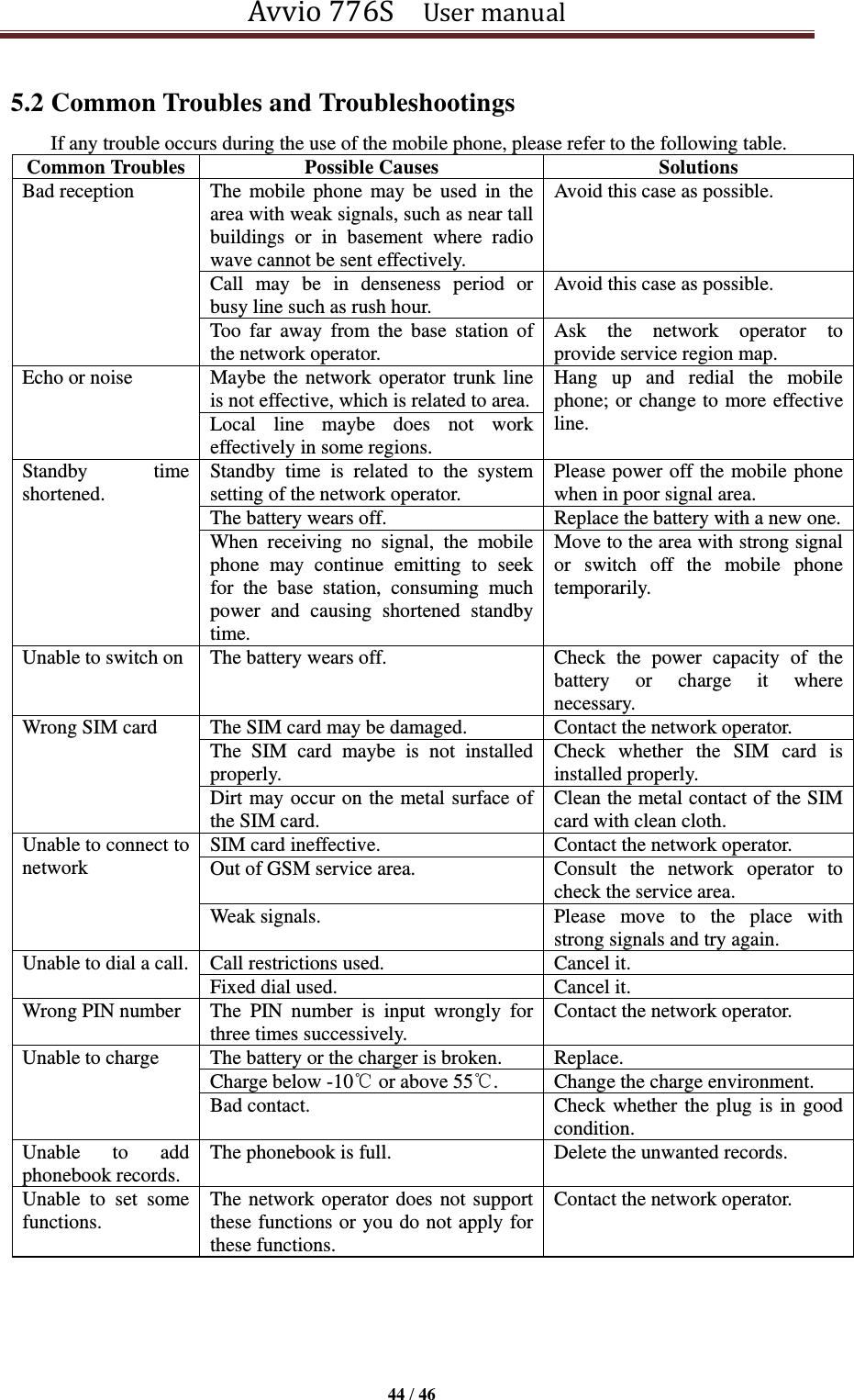 Avvio 776S    User manual  44 / 46  5.2 Common Troubles and Troubleshootings   If any trouble occurs during the use of the mobile phone, please refer to the following table. Common Troubles   Possible Causes Solutions   Bad reception   The  mobile  phone  may  be  used  in  the area with weak signals, such as near tall buildings  or  in  basement  where  radio wave cannot be sent effectively. Avoid this case as possible.   Call  may  be  in  denseness  period  or busy line such as rush hour.   Avoid this case as possible. Too  far  away  from  the  base  station  of the network operator. Ask  the  network  operator  to provide service region map. Echo or noise   Maybe the network operator trunk line is not effective, which is related to area.   Hang  up  and  redial  the  mobile phone; or change to more effective line. Local  line  maybe  does  not  work effectively in some regions. Standby  time shortened. Standby  time  is  related  to  the  system setting of the network operator. Please power off the mobile phone when in poor signal area. The battery wears off.   Replace the battery with a new one. When  receiving  no  signal,  the  mobile phone  may  continue  emitting  to  seek for  the  base  station,  consuming  much power  and  causing  shortened  standby time. Move to the area with strong signal or  switch  off  the  mobile  phone temporarily. Unable to switch on The battery wears off. Check  the  power  capacity  of  the battery  or  charge  it  where necessary.   Wrong SIM card The SIM card may be damaged. Contact the network operator. The  SIM  card  maybe  is  not  installed properly. Check  whether  the  SIM  card  is installed properly. Dirt may occur on the metal surface of the SIM card. Clean the metal contact of the SIM card with clean cloth.   Unable to connect to network SIM card ineffective.   Contact the network operator. Out of GSM service area.   Consult  the  network  operator  to check the service area.   Weak signals. Please  move  to  the  place  with strong signals and try again.   Unable to dial a call.   Call restrictions used.   Cancel it.   Fixed dial used.   Cancel it.   Wrong PIN number     The  PIN  number  is  input  wrongly  for three times successively.   Contact the network operator. Unable to charge The battery or the charger is broken.   Replace.   Charge below -10℃ or above 55℃.   Change the charge environment.   Bad contact.   Check whether the plug is in good condition.   Unable  to  add phonebook records.   The phonebook is full.   Delete the unwanted records.   Unable  to  set  some functions.   The network operator does not support these functions or you do not apply for these functions.   Contact the network operator.   