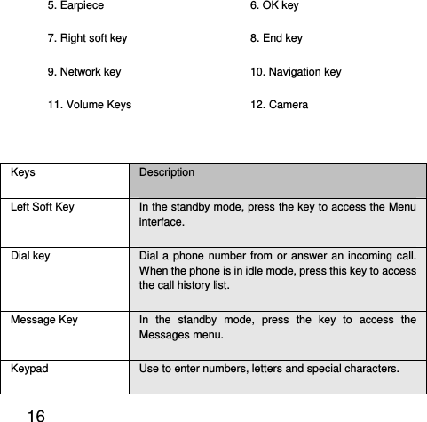  16  5. Earpiece    6. OK key 7. Right soft key  8. End key 9. Network key  10. Navigation key 11. Volume Keys  12. Camera  Keys  Description Left Soft Key  In the standby mode, press the key to access the Menu interface.  Dial key    Dial a phone number from or answer an incoming call. When the phone is in idle mode, press this key to access the call history list. Message Key  In the standby mode, press the key to access the Messages menu. Keypad  Use to enter numbers, letters and special characters. 