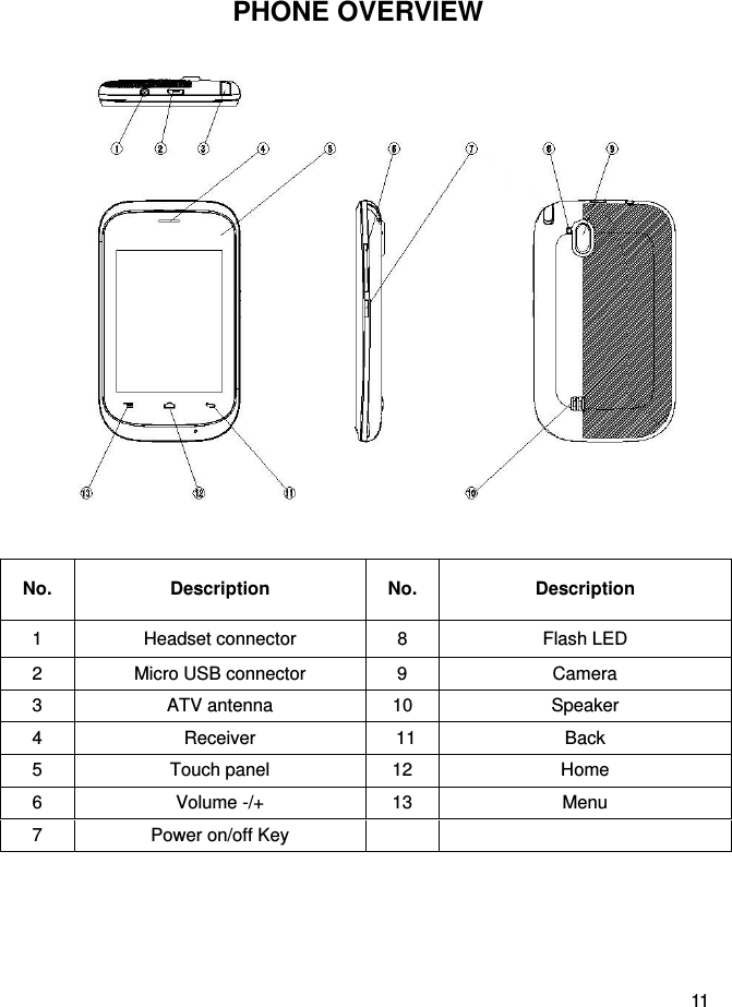  11 PHONE OVERVIEW            No. Description No. Description 1  Headset connector  8  Flash LED 2  Micro USB connector  9  Camera 3 ATV antenna 10  Speaker 4  Receiver    11  Back 5 Touch panel 12  Home 6 Volume -/+ 13  Menu 7  Power on/off Key       