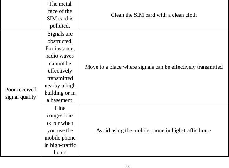 -43- The metal face of the SIM card is polluted. Clean the SIM card with a clean cloth Poor received signal quality Signals are obstructed. For instance, radio waves cannot be effectively transmitted nearby a high building or in a basement. Move to a place where signals can be effectively transmitted Line congestions occur when you use the mobile phone in high-traffic hours Avoid using the mobile phone in high-traffic hours 