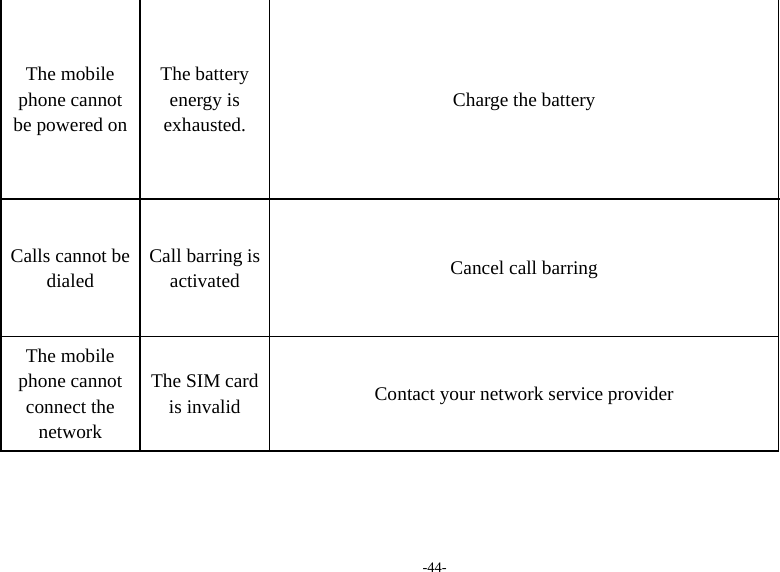 -44- The mobile phone cannot be powered on The battery energy is exhausted. Charge the battery Calls cannot be dialed Call barring is activated  Cancel call barring The mobile phone cannot connect the network The SIM card is invalid  Contact your network service provider 