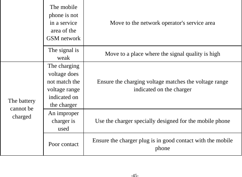 -45- The mobile phone is not in a service area of the GSM network Move to the network operator&apos;s service area The signal is weak  Move to a place where the signal quality is high The battery cannot be charged The charging voltage does not match the voltage range indicated on the charger Ensure the charging voltage matches the voltage range indicated on the charger An improper charger is used Use the charger specially designed for the mobile phone Poor contact  Ensure the charger plug is in good contact with the mobile phone   