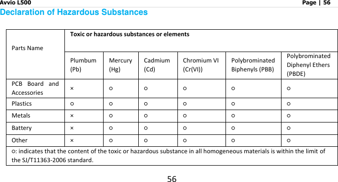 Avvio L500                         Page | 56 56 Declaration of Hazardous Substances Parts Name Toxic or hazardous substances or elements Plumbum (Pb) Mercury (Hg) Cadmium (Cd) Chromium VI (Cr(VI)) Polybrominated Biphenyls (PBB) Polybrominated Diphenyl Ethers (PBDE) PCB  Board  and Accessories × ○ ○ ○ ○ ○ Plastics ○ ○ ○ ○ ○ ○ Metals × ○ ○ ○ ○ ○ Battery × ○ ○ ○ ○ ○ Other × ○ ○ ○ ○ ○ ○: indicates that the content of the toxic or hazardous substance in all homogeneous materials is within the limit of the SJ/T11363-2006 standard.   