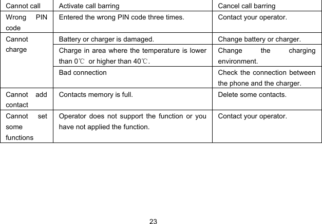 23   Cannot call  Activate call barring  Cancel call barring Wrong PIN code Entered the wrong PIN code three times.  Contact your operator. Battery or charger is damaged.  Change battery or charger. Charge in area where the temperature is lower than 0℃  or higher than 40℃. Change the charging environment. Cannot charge Bad connection  Check the connection between the phone and the charger. Cannot add contact Contacts memory is full.  Delete some contacts. Cannot set some functions Operator does not support the function or you have not applied the function. Contact your operator. 