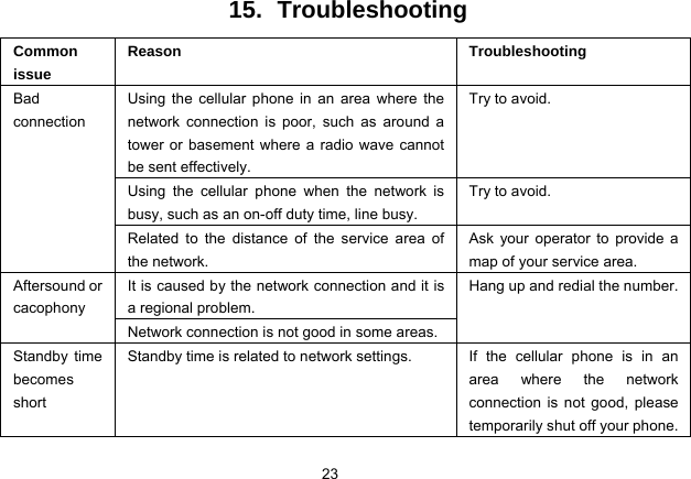 23   15. Troubleshooting Common issue Reason Troubleshooting Using the cellular phone in an area where the network connection is poor, such as around a tower or basement where a radio wave cannot be sent effectively.   Try to avoid. Using the cellular phone when the network is busy, such as an on-off duty time, line busy. Try to avoid. Bad connection Related to the distance of the service area of the network. Ask your operator to provide a map of your service area. It is caused by the network connection and it is a regional problem. Aftersound or cacophony Network connection is not good in some areas. Hang up and redial the number. Standby time becomes short Standby time is related to network settings.  If the cellular phone is in an area where the network connection is not good, please temporarily shut off your phone. 