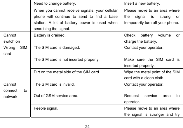 24   Need to change battery.  Insert a new battery. When you cannot receive signals, your cellular phone will continue to send to find a base station. A lot of battery power is used when searching the signal. Please move to an area where the signal is strong or temporarily turn off your phone. Cannot switch on Battery is drained.  Check  battery  volume  or charge the battery. The SIM card is damaged.  Contact your operator. The SIM card is not inserted properly.  Make sure the SIM card is inserted properly. Wrong SIM card Dirt on the metal side of the SIM card.  Wipe the metal point of the SIM card with a clean cloth. The SIM card is invalid.  Contact your operator. Out of GSM service area.  Request  service  area  to operator. Cannot connect to network Feeble signal.  Please move to an area where the signal is stronger and try 