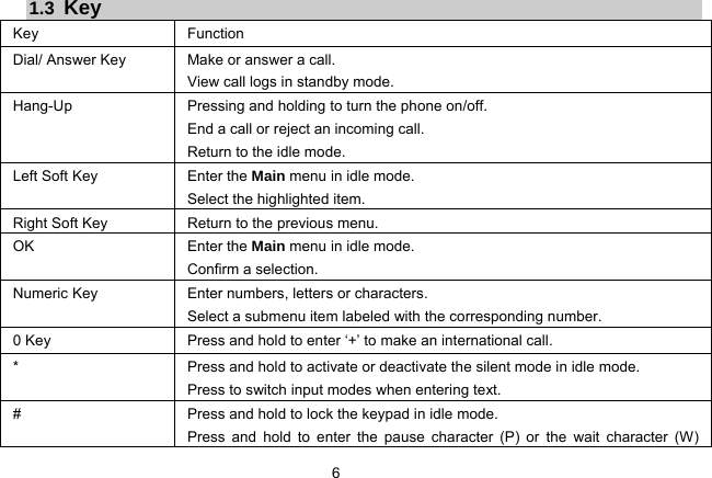 6   1.3  Key Key Function  Dial/ Answer Key  Make or answer a call. View call logs in standby mode. Hang-Up  Pressing and holding to turn the phone on/off. End a call or reject an incoming call. Return to the idle mode. Left Soft Key  Enter the Main menu in idle mode.   Select the highlighted item. Right Soft Key  Return to the previous menu. OK Enter the Main menu in idle mode.   Confirm a selection. Numeric Key  Enter numbers, letters or characters.   Select a submenu item labeled with the corresponding number. 0 Key  Press and hold to enter ‘+’ to make an international call. *  Press and hold to activate or deactivate the silent mode in idle mode. Press to switch input modes when entering text. #  Press and hold to lock the keypad in idle mode. Press and hold to enter the pause character (P) or the wait character (W) 