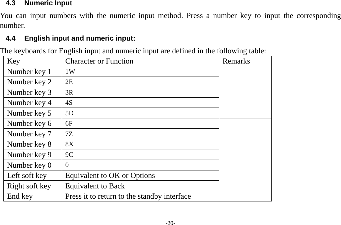 -20- 4.3 Numeric Input You can input numbers with the numeric input method. Press a number key to input the corresponding number. 4.4  English input and numeric input: The keyboards for English input and numeric input are defined in the following table: Key  Character or Function  Remarks Number key 1  1W  Number key 2  2E Number key 3  3R Number key 4  4S Number key 5  5D Number key 6  6F  Number key 7  7Z Number key 8  8X Number key 9  9C Number key 0  0    Left soft key  Equivalent to OK or Options Right soft key  Equivalent to Back End key  Press it to return to the standby interface  