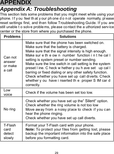   29APPENDIX Appendix A: Troubleshooting This section lists some problems that you might meet while using your phone. I f y ou feel th at y our ph one d o n ot operate normally, pl ease reset settings first, and then follow Troubleshooting Guide. If y ou are still unable t o solv e proble ms, ple ase co ntact the a uthorized serv ice center or the store from where you purchased the phone. Problems Solutions Can not answer or make a call Make sure that the phone has been switched on. Make sure that the battery is charged. Make sure that the signal intensity is high enough. Make sur e th e ow n number function i n t he cal l setting is system preset or number sending. Make sure the line switch in call setting is the system preset l ine. C heck w hether y ou h ave set  up cal l barring or fixed dialing or any other safety function. Check whether y ou have set up  call di verts. Check whether y ou have i nserted th e proper S IM car d correctly. Low voice  Check if the volume has been set too low. No ring Check whether you have set up the” Silent” option. Check whether the ring volume is not too low Move away f rom a n oisy pl ace to  check i f you can hear the phone ringing.   Check whether you have set up call diverts. T-Flash card detect slowly Format your T-Flash card with your phone. Note: To pr otect your f iles f rom getting lost, please backup the important information into the safe place before you formatting card. 