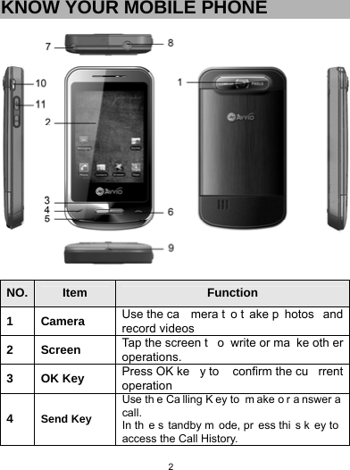   2KNOW YOUR MOBILE PHONE           NO.  Item  Function 1 Camera  Use the ca mera t o t ake p hotos and record videos 2 Screen  Tap the screen t o write or ma ke oth er operations. 3 OK Key  Press OK ke y to  confirm the cu rrent operation 4  Send Key Use th e Ca lling K ey to  m ake o r a nswer a  call. In th e s tandby m ode, pr ess thi s k ey to  access the Call History. 