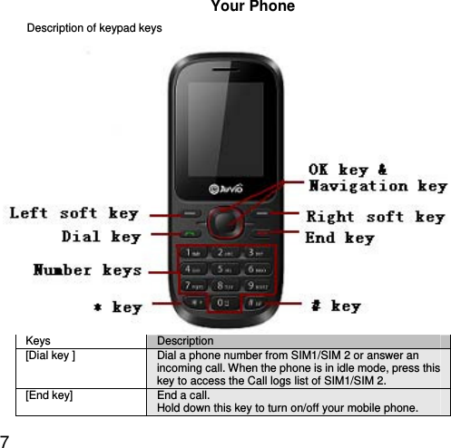  7 Your Phone   Description of keypad keys    Keys  Description [Dial key ]  Dial a phone number from SIM1/SIM 2 or answer an incoming call. When the phone is in idle mode, press this key to access the Call logs list of SIM1/SIM 2. [End key]  End a call. Hold down this key to turn on/off your mobile phone. 