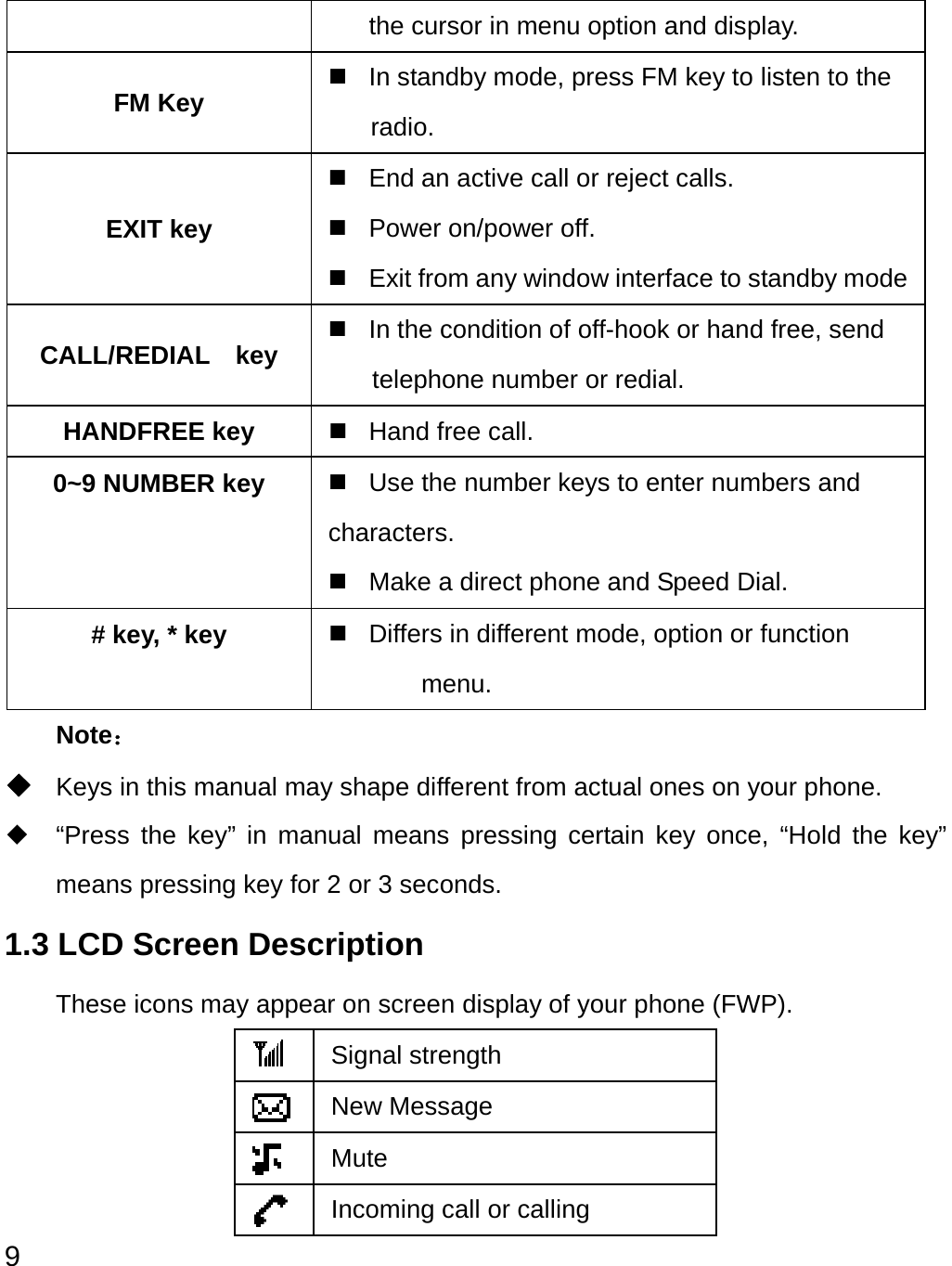  9 the cursor in menu option and display. FM Key      In standby mode, press FM key to listen to the radio. EXIT key   End an active call or reject calls.  Power on/power off.   Exit from any window interface to standby modeCALL/REDIAL  key    In the condition of off-hook or hand free, send telephone number or redial. HANDFREE key    Hand free call. 0~9 NUMBER key    Use the number keys to enter numbers and characters.   Make a direct phone and Speed Dial.     # key, * key    Differs in different mode, option or function menu. Note： ◆ Keys in this manual may shape different from actual ones on your phone. ◆  “Press the key” in manual means pressing certain key once, “Hold the key” means pressing key for 2 or 3 seconds.   1.3 LCD Screen Description These icons may appear on screen display of your phone (FWP).  Signal strength  New Message  Mute  Incoming call or calling 