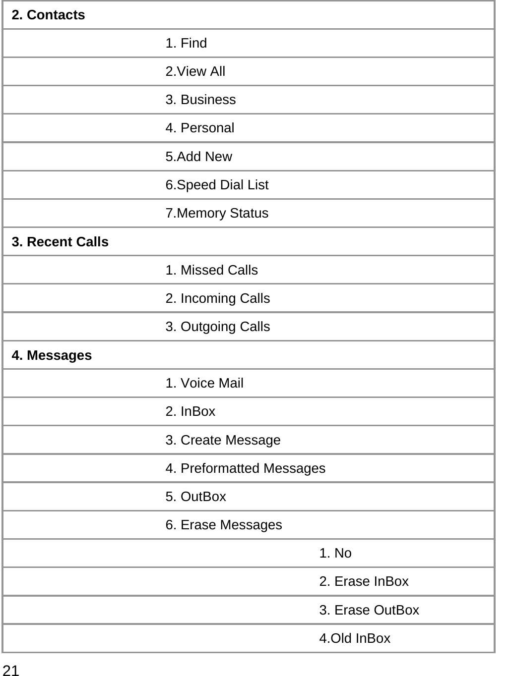  21 2. Contacts    1. Find    2.View All    3. Business    4. Personal  5.Add New  6.Speed Dial List  7.Memory Status 3. Recent Calls    1. Missed Calls    2. Incoming Calls    3. Outgoing Calls 4. Messages    1. Voice Mail    2. InBox    3. Create Message    4. Preformatted Messages    5. OutBox  6. Erase Messages       1. No       2. Erase InBox       3. Erase OutBox       4.Old InBox 