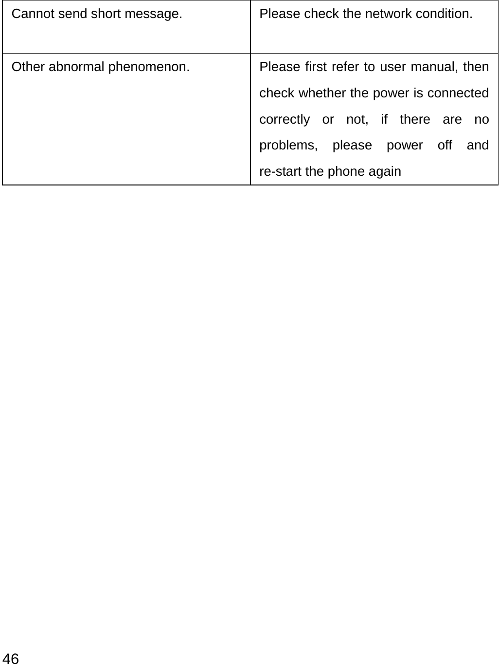  46 Cannot send short message.  Please check the network condition.  Other abnormal phenomenon.  Please first refer to user manual, then check whether the power is connected correctly or not, if there are no problems, please power off and re-start the phone again               