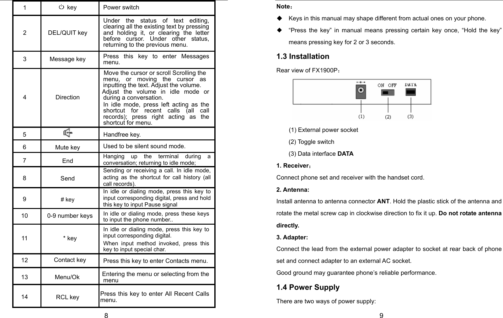  8 1   key  Power switch 2  DEL/QUIT key Under the status of text editing, clearing all the existing text by pressing and holding it, or clearing the letter before cursor. Under other status, returning to the previous menu. 3  Message key  Press this key to enter Messages menu. 4  Direction Move the cursor or scroll Scrolling the menu, or moving the cursor as inputting the text. Adjust the volume. Adjust the volume in idle mode or during a conversation. In idle mode, press left acting as the shortcut for recent calls (all call records); press right acting as the shortcut for menu.  5   Handfree key.  6  Mute key  Used to be silent sound mode.  7  End  Hanging up the terminal during a conversation; returning to idle mode;  8  Send Sending or receiving a call. In idle mode, acting as the shortcut for call history (all call records).  9  # key In idle or dialing mode, press this key to input corresponding digital, press and hold this key to input Pause signal  10  0-9 number keys  In idle or dialing mode, press these keys to input the phone number..  11  * key In idle or dialing mode, press this key to input corresponding digital. When input method invoked, press this key to input special char.    12  Contact key  Press this key to enter Contacts menu. 13  Menu/Ok  Entering the menu or selecting from the menu  14  RCL key    Press this key to enter All Recent Calls menu.  9 Note： ◆ Keys in this manual may shape different from actual ones on your phone. ◆  “Press the key” in manual means pressing certain key once, “Hold the key” means pressing key for 2 or 3 seconds.   1.3 Installation   Rear view of FX1900P：     (1) External power socket   (2) Toggle switch   (3) Data interface DATA 1. Receiver： Connect phone set and receiver with the handset cord. 2. Antenna: Install antenna to antenna connector ANT. Hold the plastic stick of the antenna and rotate the metal screw cap in clockwise direction to fix it up. Do not rotate antenna directly. 3. Adapter: Connect the lead from the external power adapter to socket at rear back of phone set and connect adapter to an external AC socket.     Good ground may guarantee phone’s reliable performance. 1.4 Power Supply     There are two ways of power supply: 