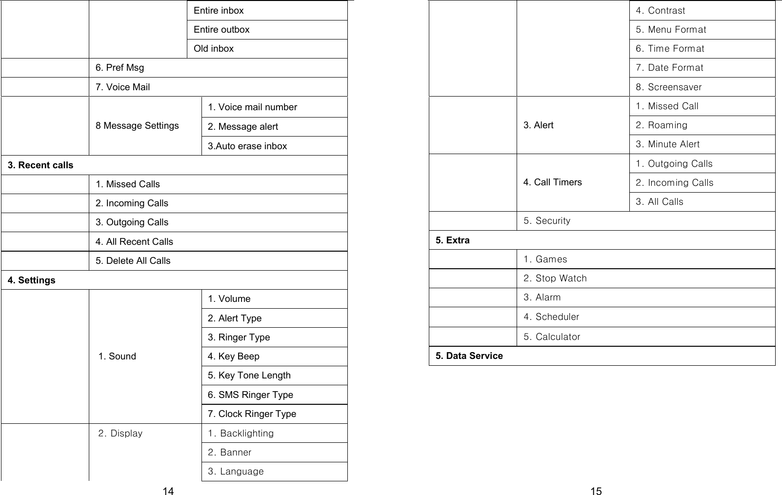  14 Entire inbox Entire outbox Old inbox  6. Pref Msg  7. Voice Mail 1. Voice mail number 2. Message alert   8 Message Settings 3.Auto erase inbox 3. Recent calls     1. Missed Calls           2. Incoming Calls   3. Outgoing Calls   4. All Recent Calls   5. Delete All Calls 4. Settings 1. Volume 2. Alert Type 3. Ringer Type 4. Key Beep 5. Key Tone Length 6. SMS Ringer Type   1. Sound 7. Clock Ringer Type 1. Backlighting 2. Banner   2. Display 3. Language  15 4. Contrast 5. Menu Format 6. Time Format 7. Date Format 8. Screensaver 1. Missed Call 2. Roaming  3. Alert 3. Minute Alert 1. Outgoing Calls 2. Incoming Calls  4. Call Timers 3. All Calls   5. Security 5. Extra  1. Games  2. Stop Watch  3. Alarm  4. Scheduler  5. Calculator 5. Data Service    