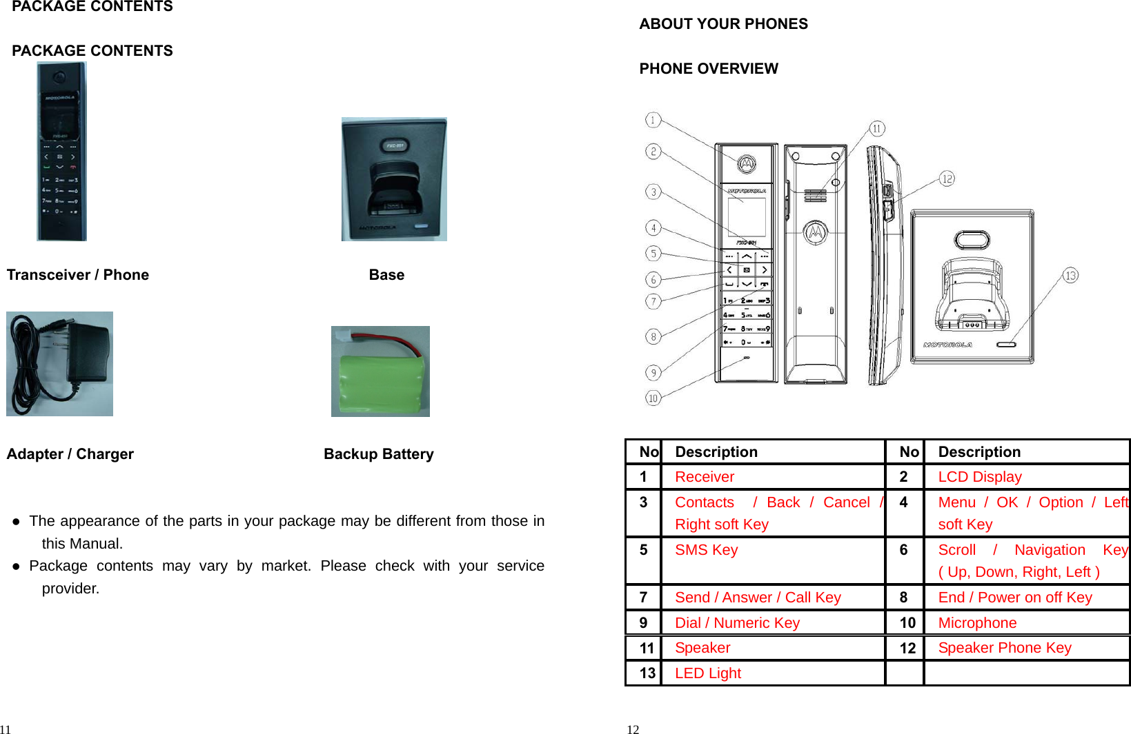                                                                                            11 PACKAGE CONTENTS  PACKAGE CONTENTS                                              Transceiver / Phone                             Base                                    Adapter / Charger                         Backup Battery    The appearance of the parts in your package may be different from those in this Manual.  Package contents may vary by market. Please check with your service provider.                                                                                         12 ABOUT YOUR PHONES  PHONE OVERVIEW    No Description No Description 1 Receiver  2 LCD Display 3 Contacts  / Back / Cancel / Right soft Key 4 Menu / OK / Option / Left soft Key 5 SMS Key  6 Scroll / Navigation Key ( Up, Down, Right, Left ) 7 Send / Answer / Call Key  8 End / Power on off Key 9 Dial / Numeric Key  10 Microphone 11 Speaker  12 Speaker Phone Key 13 LED Light        