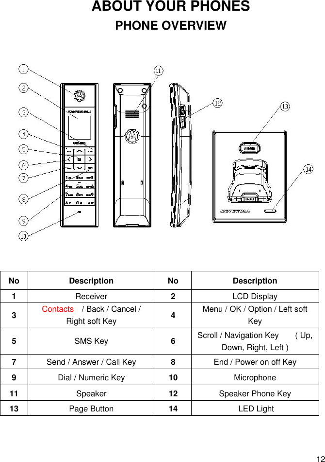 12 ABOUT YOUR PHONES PHONE OVERVIEW  No Description  No  Description 1  Receiver  2  LCD Display 3  Contacts    / Back / Cancel / Right soft Key  4  Menu / OK / Option / Left soft Key 5  SMS Key  6  Scroll / Navigation Key        ( Up, Down, Right, Left ) 7  Send / Answer / Call Key  8  End / Power on off Key 9  Dial / Numeric Key  10  Microphone 11 Speaker  12  Speaker Phone Key 13 Page Button  14   LED Light  