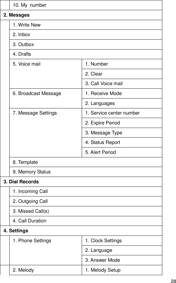 28   10. My  number 2. Messges   1. Write New   2. Inbox   3. Outbox   4. Drafts   5. Voice mail  1. Number   2. Clear   3. Call Voice mail   6. Broadcast Message  1. Receive Mode   2. Languages   7. Message Settings  1. Service center number   2. Expire Period   3. Message Type   4. Status Report   5. Alert Period   8. Template   9. Memory Status 3. Dial Records   1. Incoming Call   2. Outgoing Call   3. Missed Call(s)   4. Call Duration 4. Settings   1. Phone Settings  1. Clock Settings   2. Language   3. Answer Mode   2. Melody  1. Melody Setup 