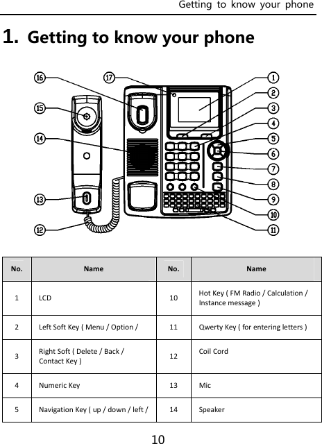 Getting  to  know  your  phone 10 1. Getting to know your phone No.NameNo.Name1LCD10HotKey(FMRadio/Calculation/Instancemessage)2LeftSoftKey(Menu/Option/ 11QwertyKey(forenteringletters)3RightSoft(Delete/Back/ContactKey)12CoilCord4NumericKey13Mic5NavigationKey(up/down/left/14Speaker