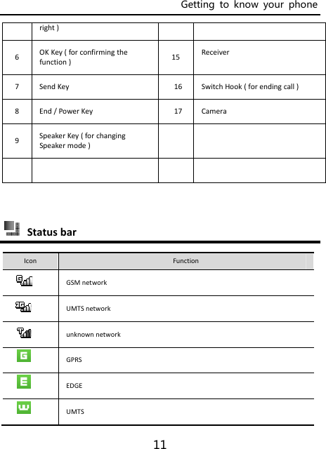 Getting  to  know  your  phone 11 right)6OKKey(forconfirmingthefunction)15Receiver7SendKey16SwitchHook(forendingcall)8End/PowerKey 17Camera9SpeakerKey(forchangingSpeakermode)    StatusbarIcon FunctionGSMnetworkUMTSnetworkunknownnetworkGPRSEDGEUMTS