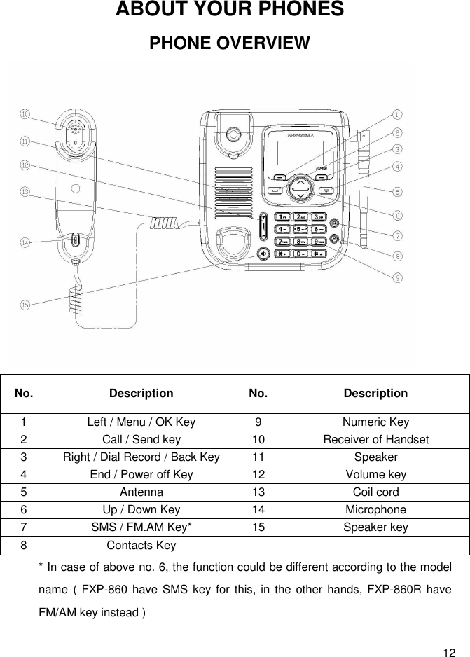  12 ABOUT YOUR PHONES PHONE OVERVIEW  No.  Description  No.  Description 1  Left / Menu / OK Key  9  Numeric Key 2  Call / Send key  10  Receiver of Handset 3  Right / Dial Record / Back Key  11  Speaker 4  End / Power off Key  12  Volume key 5  Antenna  13  Coil cord 6  Up / Down Key  14  Microphone 7  SMS / FM.AM Key*  15  Speaker key 8  Contacts Key     * In case of above no. 6, the function could be different according to the model name ( FXP-860 have SMS key for this, in  the other hands, FXP-860R have FM/AM key instead ) 