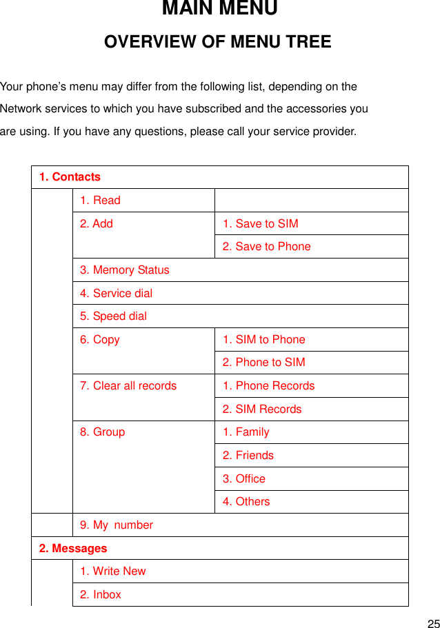  25   MAIN MENU OVERVIEW OF MENU TREE  Your phone’s menu may differ from the following list, depending on the   Network services to which you have subscribed and the accessories you are using. If you have any questions, please call your service provider.  1. Contacts    1. Read       2. Add  1. Save to SIM 2. Save to Phone    3. Memory Status    4. Service dial    5. Speed dial    6. Copy  1. SIM to Phone 2. Phone to SIM    7. Clear all records  1. Phone Records 2. SIM Records    8. Group  1. Family    2. Friends    3. Office    4. Others    9. My  number 2. Messages    1. Write New    2. Inbox 