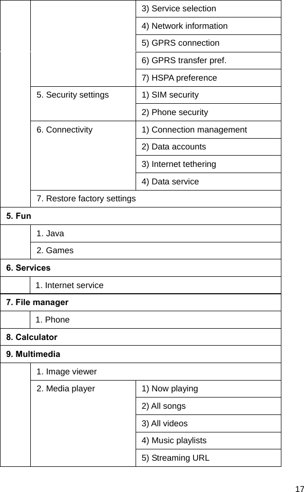  17 3) Service selection 4) Network information 5) GPRS connection 6) GPRS transfer pref. 7) HSPA preference 5. Security settings  1) SIM security 2) Phone security 6. Connectivity  1) Connection management 2) Data accounts 3) Internet tethering 4) Data service 7. Restore factory settings 5. Fun     1. Java 2. Games 6. Services  1. Internet service 7. File manager  1. Phone 8. Calculator 9. Multimedia  1. Image viewer 2. Media player  1) Now playing 2) All songs 3) All videos 4) Music playlists 5) Streaming URL 