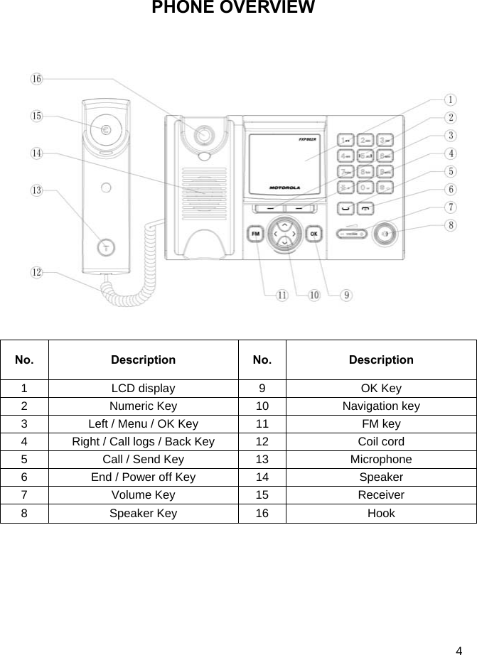  4 PHONE OVERVIEW           No. Description No. Description 1  LCD display  9  OK Key 2  Numeric Key  10  Navigation key 3  Left / Menu / OK Key  11  FM key 4  Right / Call logs / Back Key  12  Coil cord 5  Call / Send Key  13  Microphone 6  End / Power off Key  14  Speaker 7 Volume Key 15  Receiver 8 Speaker Key 16  Hook    