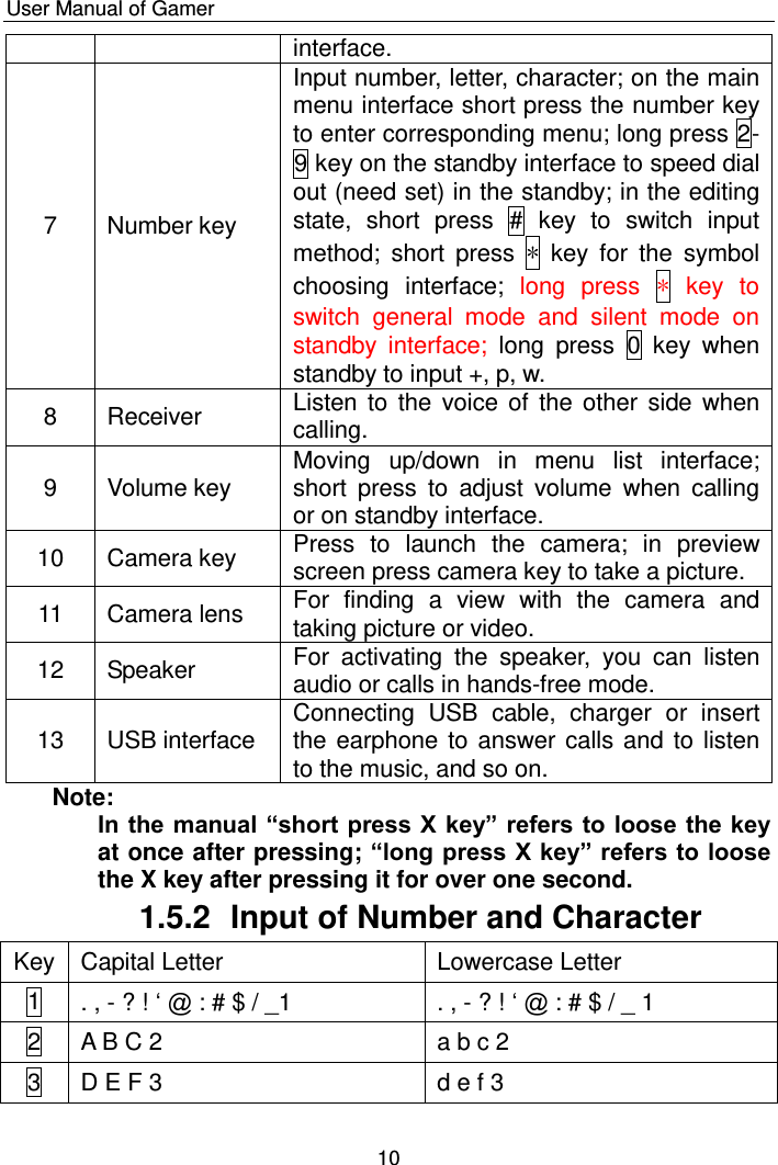    User Manual of Gamer  10 interface.  7 Number key Input number, letter, character; on the main menu interface short press the number key to enter corresponding menu; long press 2-9 key on the standby interface to speed dial out (need set) in the standby; in the editing state,  short  press  #  key  to  switch  input method;  short  press  *  key  for  the  symbol choosing  interface;  long  press  *  key  to switch  general  mode  and  silent  mode  on standby  interface;  long  press  0  key  when standby to input +, p, w. 8 Receiver Listen to  the  voice of  the other  side  when calling.  9 Volume key Moving  up/down  in  menu  list  interface; short  press  to  adjust  volume  when  calling or on standby interface. 10 Camera key Press  to  launch  the  camera;  in  preview screen press camera key to take a picture. 11 Camera lens For  finding  a  view  with  the  camera  and taking picture or video. 12 Speaker For  activating  the  speaker,  you  can  listen audio or calls in hands-free mode. 13 USB interface  Connecting  USB  cable,  charger  or  insert the earphone to answer calls and to listen to the music, and so on. Note:  In the manual “short press X key” refers to loose the key at once after pressing; “long press X key” refers to loose the X key after pressing it for over one second. 1.5.2  Input of Number and Character Key  Capital Letter Lowercase Letter 1 . , - ? ! „ @ : # $ / _1 . , - ? ! „ @ : # $ / _ 1 2 A B C 2 a b c 2 3 D E F 3 d e f 3 