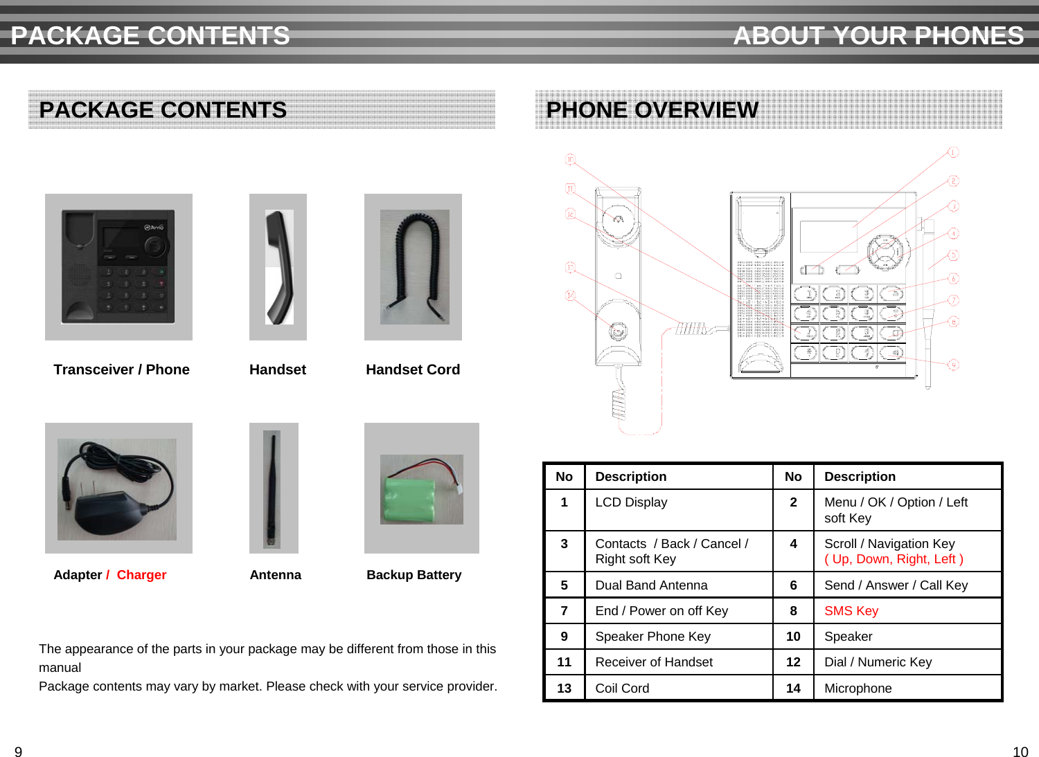 Transceiver / Phone               Handset               Handset CordAdapter /  Charger Antenna                  Backup BatteryThe appearance of the parts in your package may be different from those in thismanual Package contents may vary by market. Please check with your service provider.PACKAGE CONTENTS ABOUT YOUR PHONESPACKAGE CONTENTS PHONE OVERVIEWSend / Answer / Call Key6Dual Band Antenna5Microphone14Coil Cord13Dial / Numeric Key12Receiver of Handset11Speaker10Speaker Phone Key9SMS Key8End / Power on off Key7Scroll / Navigation Key    ( Up, Down, Right, Left )4Contacts  / Back / Cancel / Right soft Key3Menu / OK / Option / Left soft Key2LCD Display1DescriptionNoDescriptionNo910