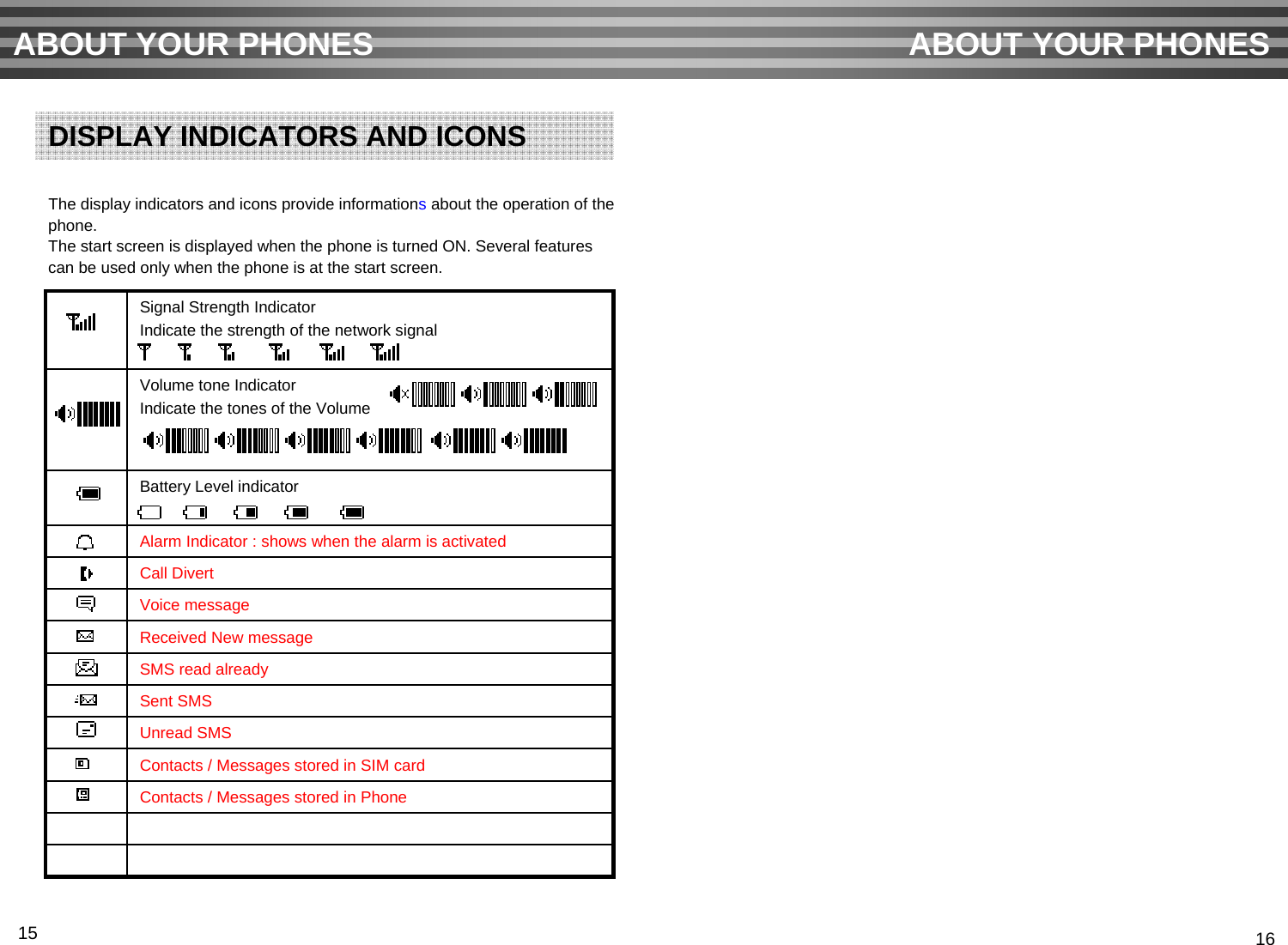 The display indicators and icons provide informationsabout the operation of thephone.The start screen is displayed when the phone is turned ON. Several featurescan be used only when the phone is at the start screen.ABOUT YOUR PHONES ABOUT YOUR PHONESDISPLAY INDICATORS AND ICONSContacts / Messages stored in PhoneContacts / Messages stored in SIM cardUnread SMSSent SMSSMS read alreadyReceived New messageVoice messageCall DivertAlarm Indicator : shows when the alarm is activatedBattery Level indicatorVolume tone IndicatorIndicate the tones of the VolumeSignal Strength IndicatorIndicate the strength of the network signal15 16