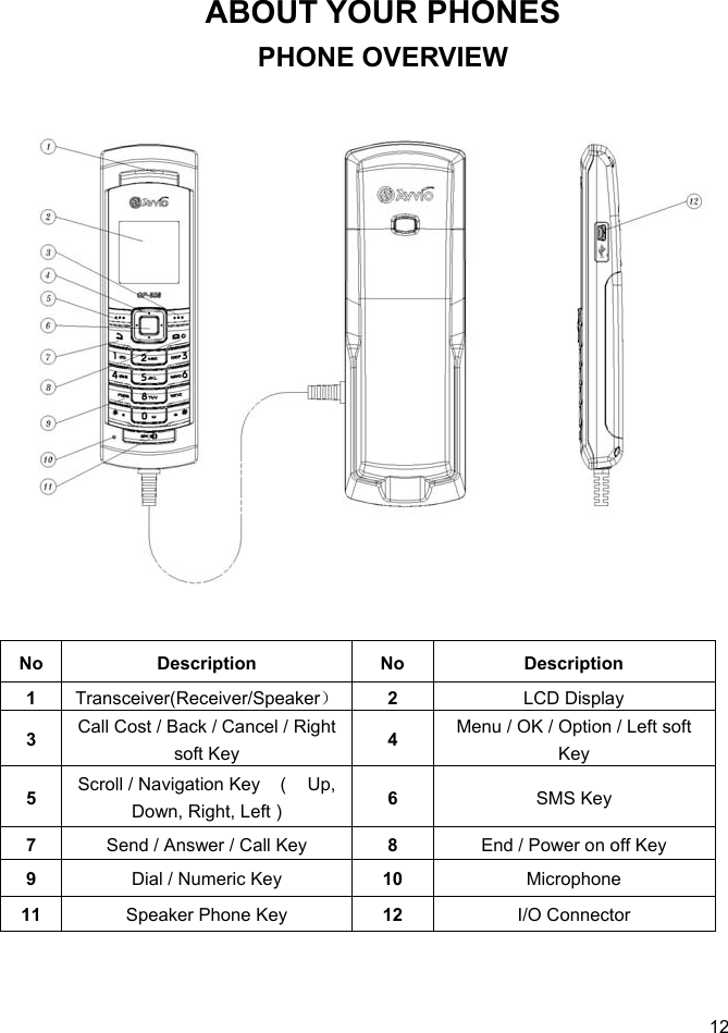  12 ABOUT YOUR PHONES PHONE OVERVIEW  No Description  No  Description 1  Transceiver(Receiver/Speaker）2  LCD Display 3  Call Cost / Back / Cancel / Right soft Key  4  Menu / OK / Option / Left soft Key 5  Scroll / Navigation Key    (  Up, Down, Right, Left )  6  SMS Key 7  Send / Answer / Call Key  8  End / Power on off Key 9  Dial / Numeric Key  10  Microphone 11  Speaker Phone Key  12  I/O Connector  