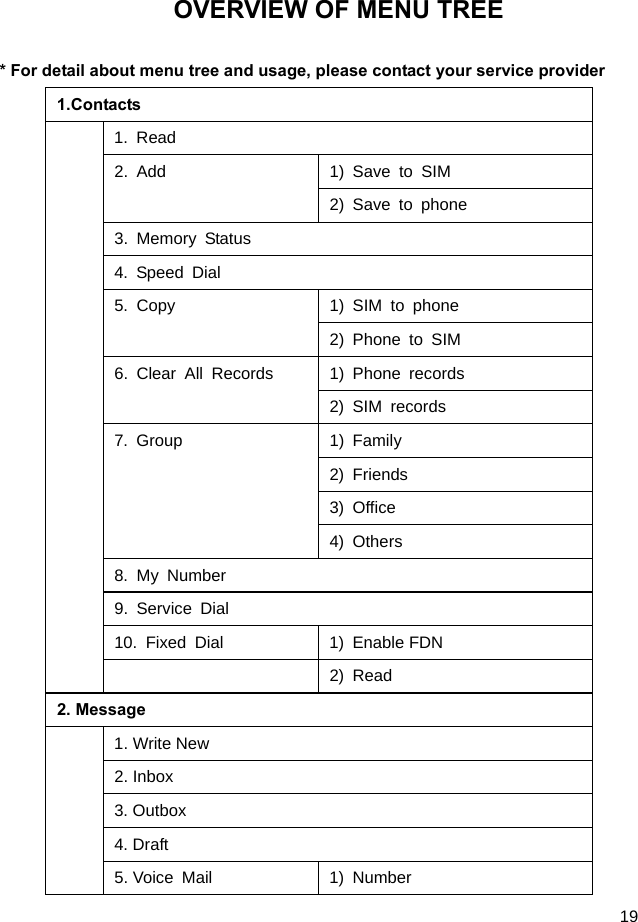  19  OVERVIEW OF MENU TREE * For detail about menu tree and usage, please contact your service provider 1.Contacts  1. Read 2. Add  1) Save to SIM 2) Save to phone 3. Memory Status 4. Speed Dial 5. Copy  1) SIM to phone 2) Phone to SIM 6. Clear All Records  1) Phone records 2) SIM records 7. Group  1) Family 2) Friends 3) Office 4) Others 8. My Number 9. Service Dial 10. Fixed Dial  1) Enable FDN  2) Read 2. Message    1. Write New 2. Inbox 3. Outbox 4. Draft 5. Voice Mail  1) Number 