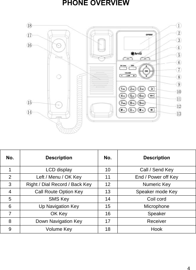  4 PHONE OVERVIEW           No. Description No. Description 1  LCD display  10  Call / Send Key 2  Left / Menu / OK Key  11  End / Power off Key 3  Right / Dial Record / Back Key  12  Numeric Key 4  Call Route Option Key  13  Speaker mode Key 5  SMS Key  14  Coil cord 6  Up Navigation Key  15  Microphone 7 OK Key 16 Speaker 8  Down Navigation Key  17  Receiver 9 Volume Key 18  Hook    