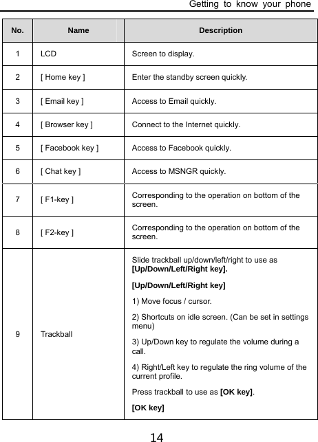 Getting to know your phone 14 No.  Name  Description 1 LCD  Screen to display. 2  [ Home key ]  Enter the standby screen quickly.   3  [ Email key ]  Access to Email quickly. 4  [ Browser key ]  Connect to the Internet quickly. 5  [ Facebook key ]  Access to Facebook quickly. 6  [ Chat key ]  Access to MSNGR quickly. 7  [ F1-key ]    Corresponding to the operation on bottom of the screen. 8  [ F2-key ]    Corresponding to the operation on bottom of the screen. 9 Trackball Slide trackball up/down/left/right to use as [Up/Down/Left/Right key]. [Up/Down/Left/Right key] 1) Move focus / cursor.   2) Shortcuts on idle screen. (Can be set in settings menu) 3) Up/Down key to regulate the volume during a call. 4) Right/Left key to regulate the ring volume of the current profile. Press trackball to use as [OK key]. [OK key] 