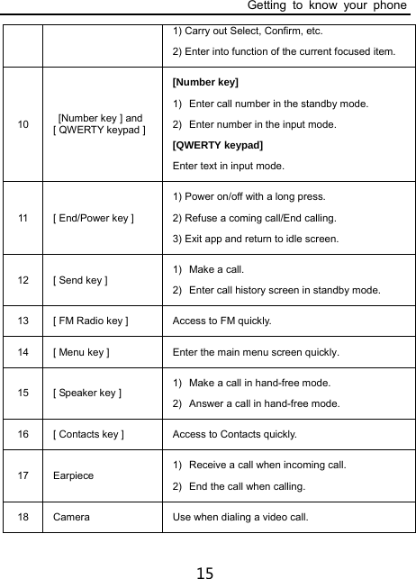 Getting to know your phone 15 1) Carry out Select, Confirm, etc. 2) Enter into function of the current focused item. 10  [Number key ] and [ QWERTY keypad ] [Number key] 1)  Enter call number in the standby mode. 2)  Enter number in the input mode. [QWERTY keypad] Enter text in input mode. 11  [ End/Power key ] 1) Power on/off with a long press. 2) Refuse a coming call/End calling. 3) Exit app and return to idle screen. 12  [ Send key ] 1)  Make a call. 2)  Enter call history screen in standby mode. 13  [ FM Radio key ]  Access to FM quickly. 14  [ Menu key ]  Enter the main menu screen quickly. 15  [ Speaker key ] 1)  Make a call in hand-free mode. 2)  Answer a call in hand-free mode. 16  [ Contacts key ]  Access to Contacts quickly. 17 Earpiece 1)  Receive a call when incoming call. 2)  End the call when calling. 18  Camera  Use when dialing a video call. 