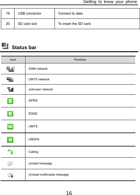 Getting to know your phone 16 19  USB connector  Connect to date. 20  SD card slot  To insert the SD card.   Status bar Icon   Function  GSM network  UMTS network  unknown network  GPRS   EDGE   UMTS   HSDPA   Calling  unread message  Unread multimedia message 