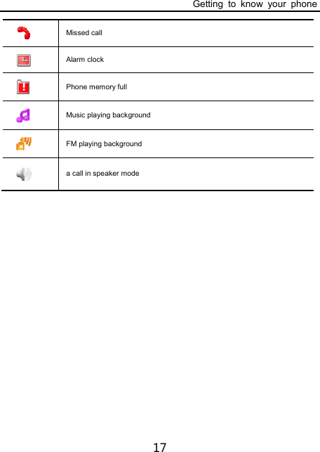 Getting to know your phone 17  Missed call    Alarm clock  Phone memory full  Music playing background    FM playing background     a call in speaker mode  